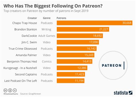 top patreon